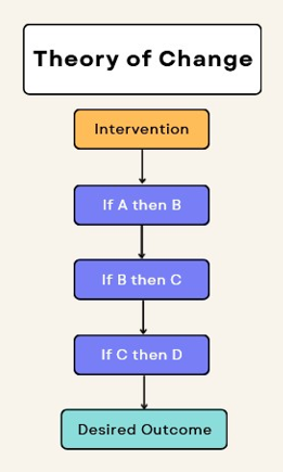 I diagram showing the flow of the theory of change. It goes from Intervention to "If A then B" then "If B then C" then "If C then D" then to the desired outcome.