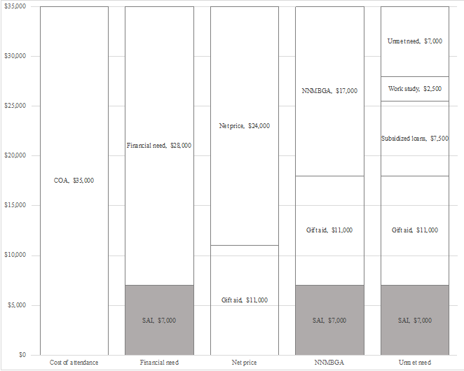 A series of graphs demonstrating the various terms related to financial aid that are described in the blog post.